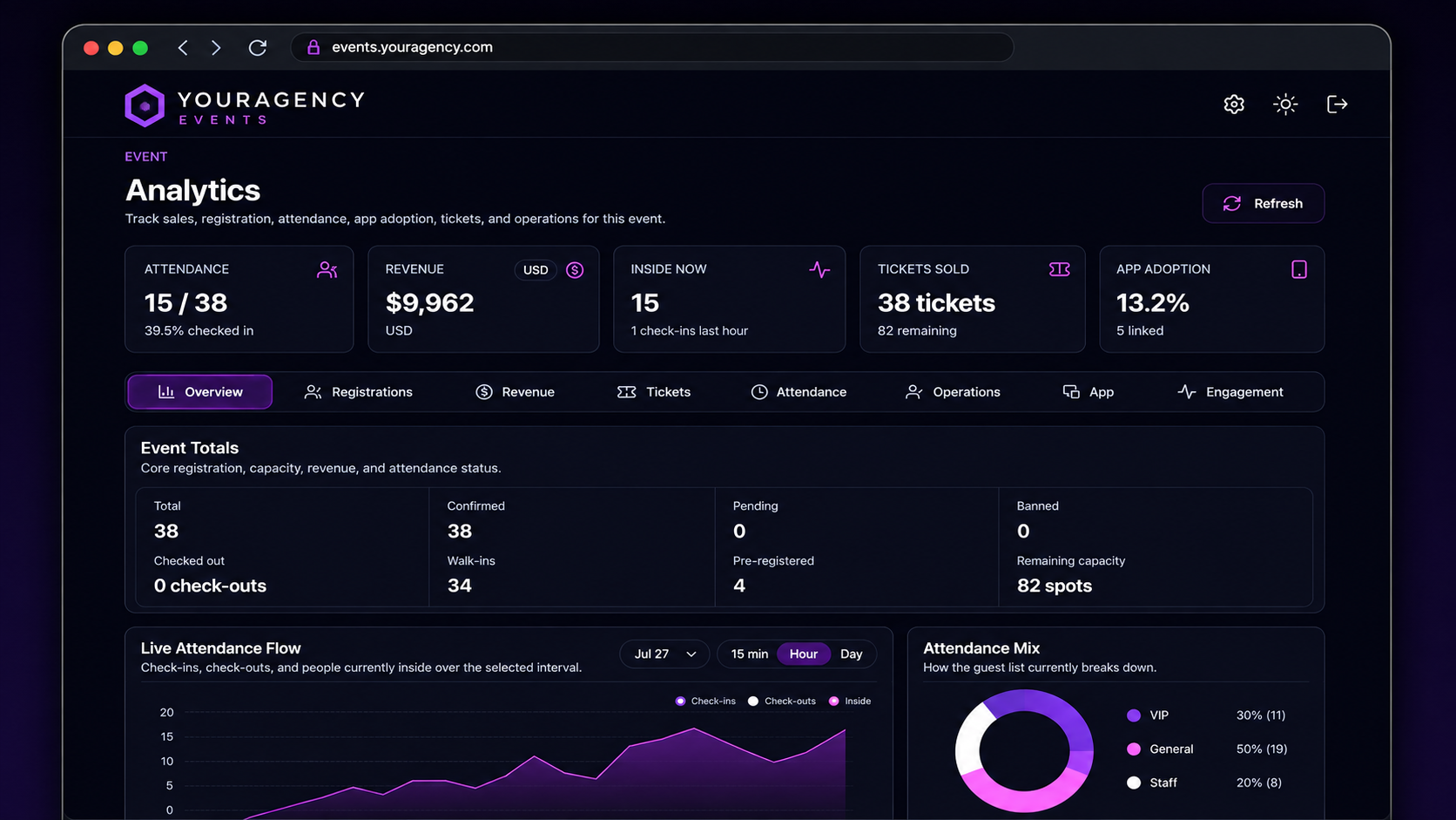 White-label event analytics portal showing attendance, revenue, tickets, app adoption, and engagement under an agency brand