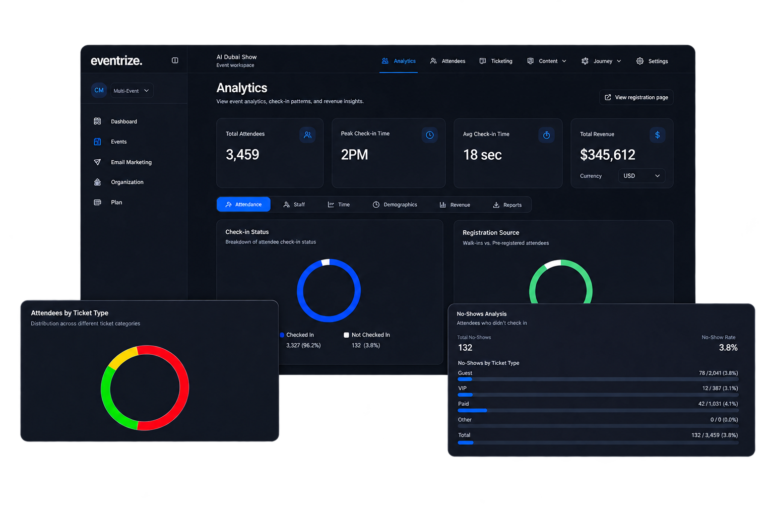 Eventrize event analytics dashboard showing attendance, check-in status, registration sources, ticket types, and no-show reporting